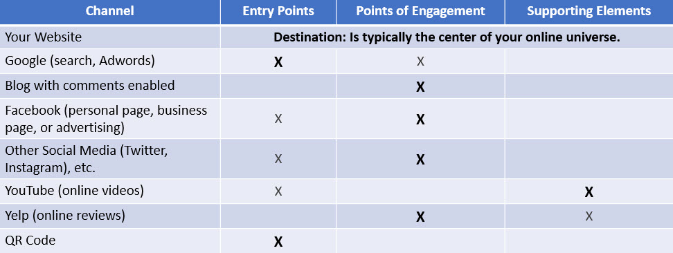 Table of popular channels and the type of channel that they are