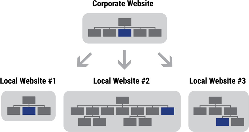 Blue Core CMS Parent-to-Child Relationship Illustration